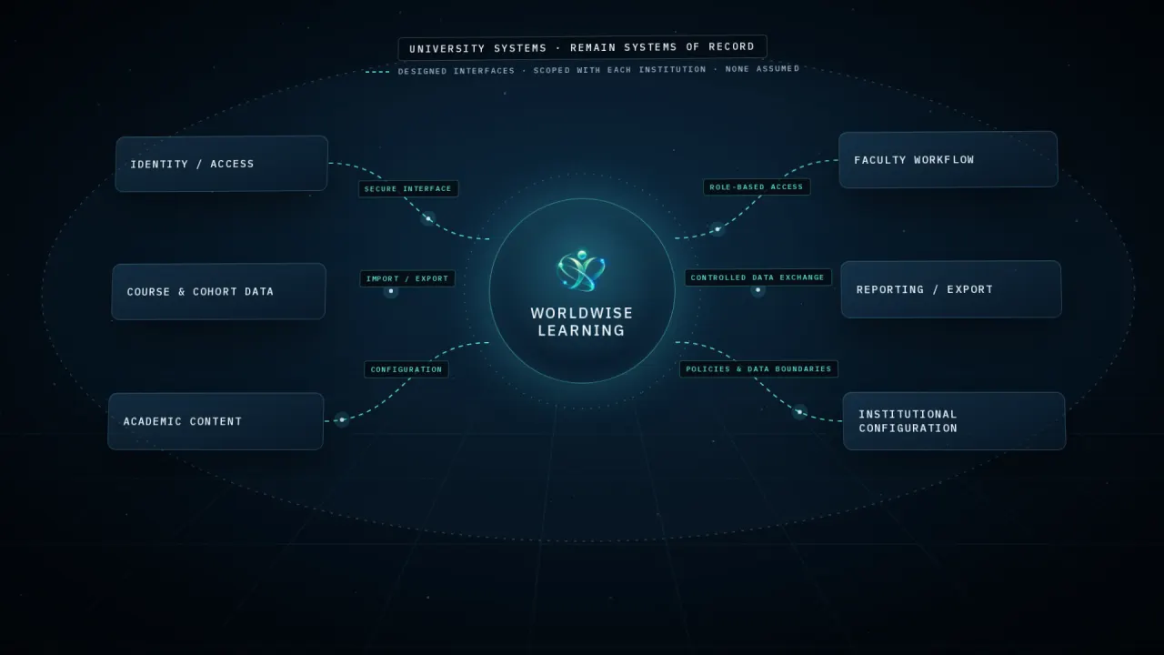体验影片中的一帧画面：WorldWise Learning 位于大学现有系统的中心，通过精心设计的接口与身份认证、课程数据、学术内容、教师工作流程、报告和院校配置相连。